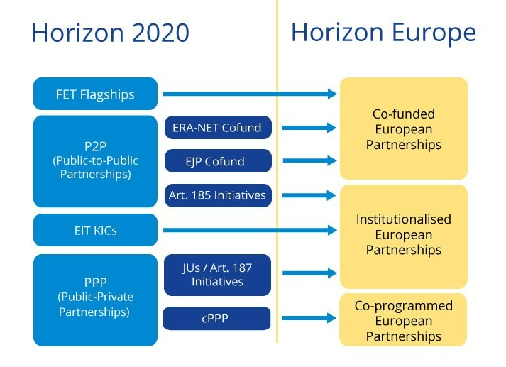 Schéma de la structure des partenariats de H2020 à Horizon Europe(PNG,292Ko)