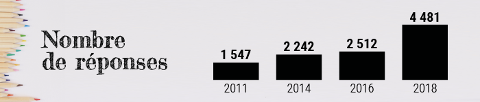 Graphique nombre de réponses