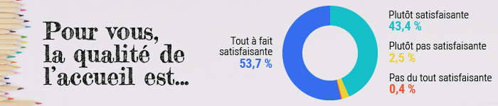 Graphique taux de satisfaction