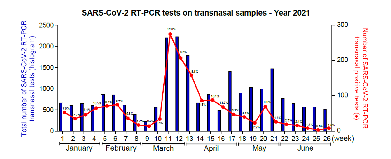 Tests on transnasal samples (2021) by CardioVir