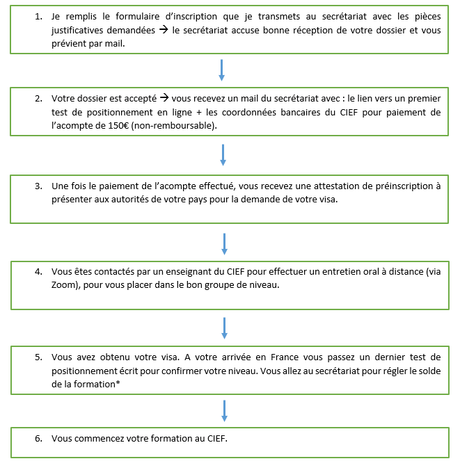 Récapitulatif de la procédure d'inscription au CIEF