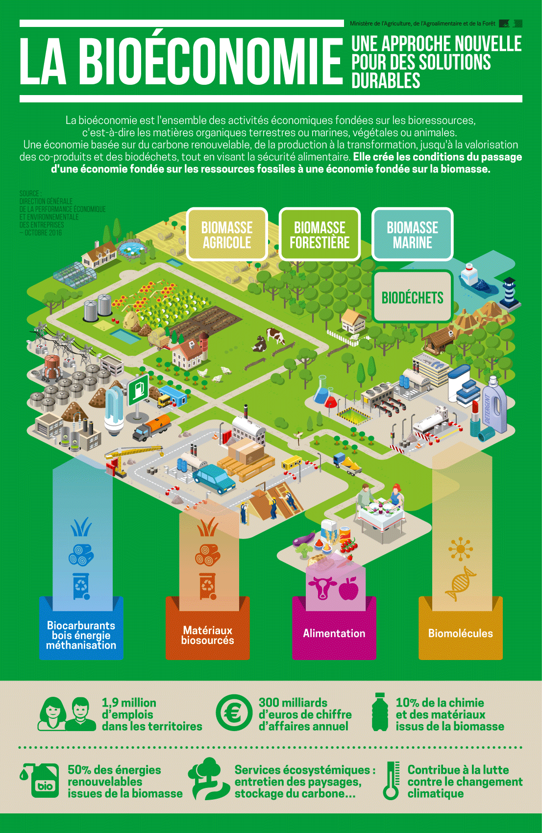 infographie La bioéconomie, une approche nouvelle pour des solutions durables