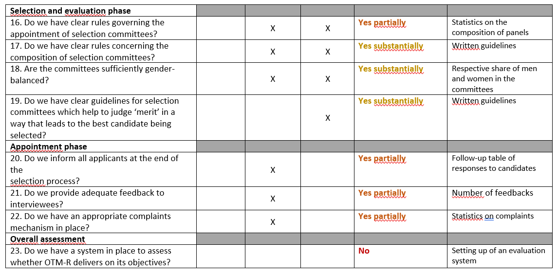 OTM-R checklist