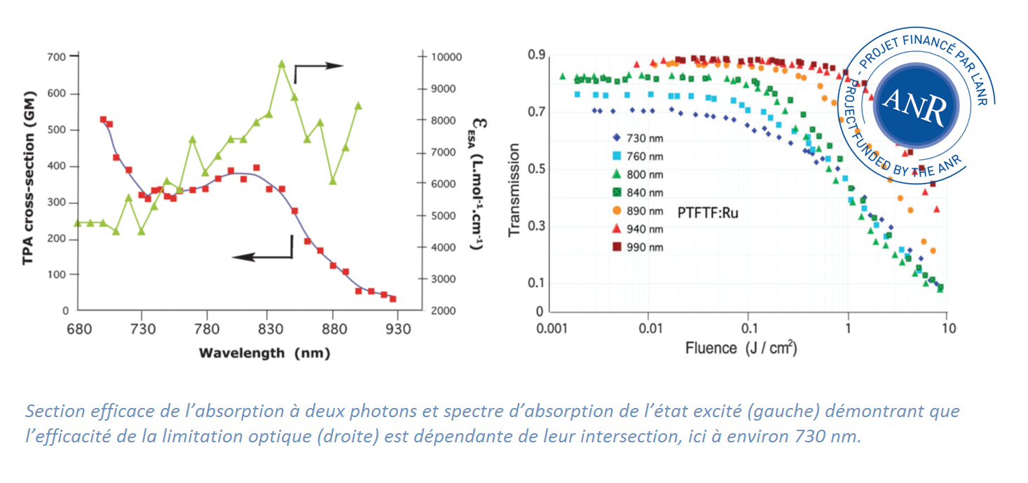 Section efficace de l’absorption à deux photons et spectre d’absorption de l’éta