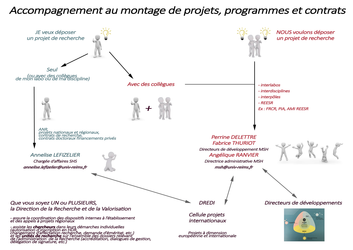 Organisation de l'accompagnement au montage de projets, programmes et contrats