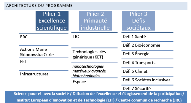 Architecture du programme H2020