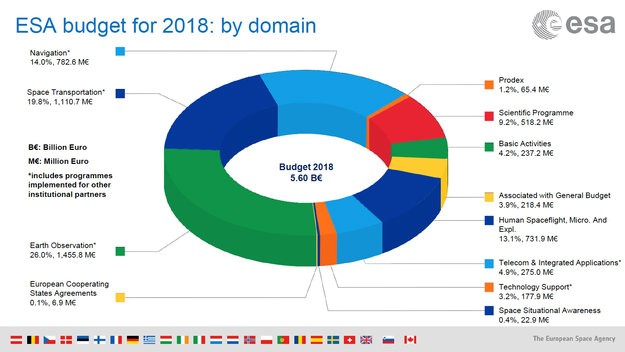 http://m.esa.int/spaceinimages/Images/2018/01/ESA_budget_2018_by_domain