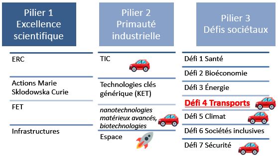 Architecture du programme H2020 Transport