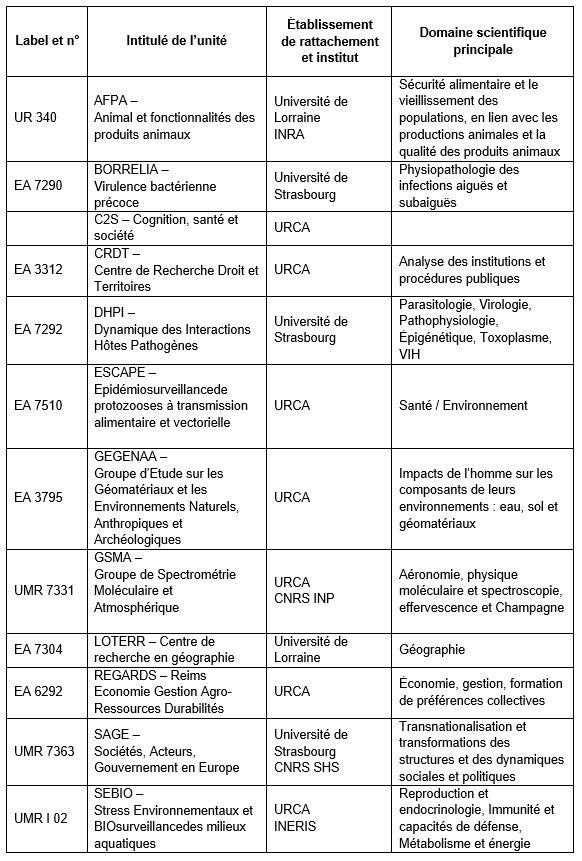 Tableau unités de recherche membres