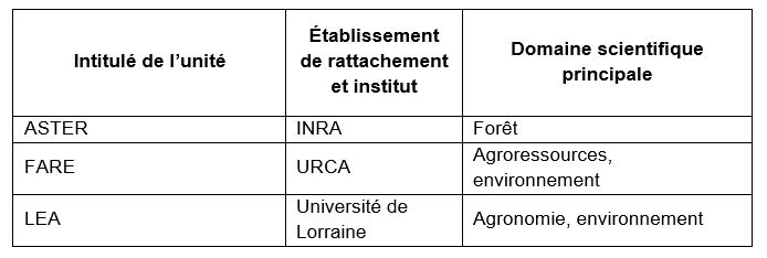 Tableau unités de recherche associées