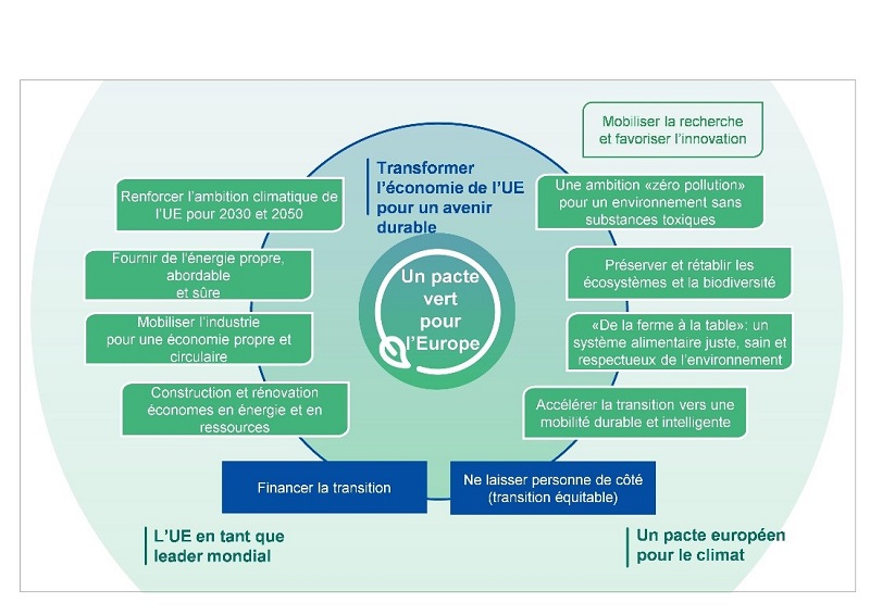 Les grands objectifs du pacte vert pour l'Europe 