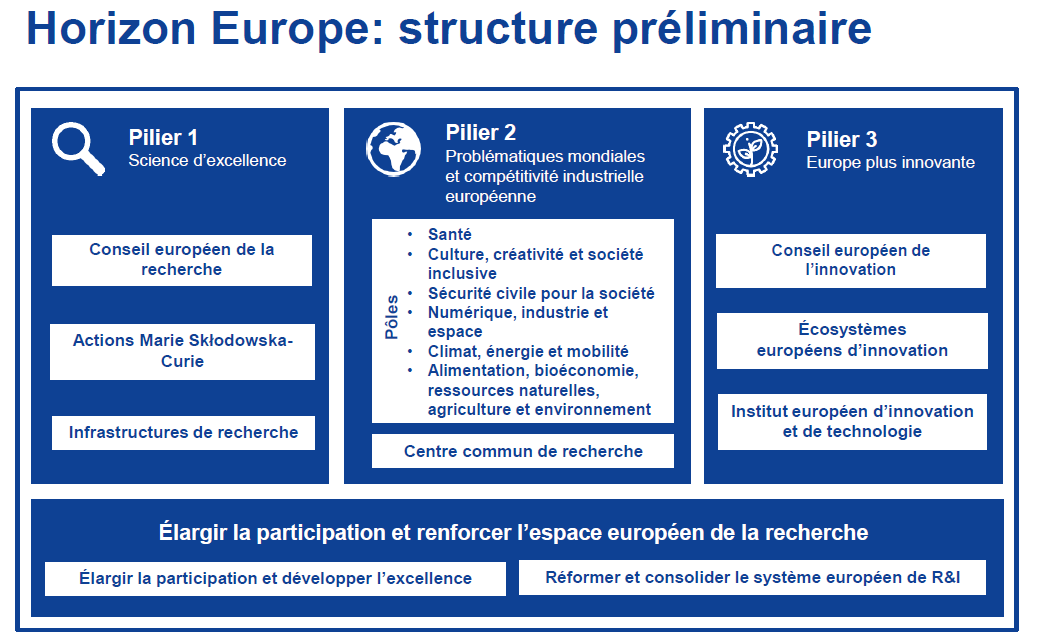 Structure du programme Horizon Europe