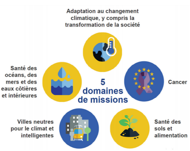 Les missions dans le cadre Horizon Europe