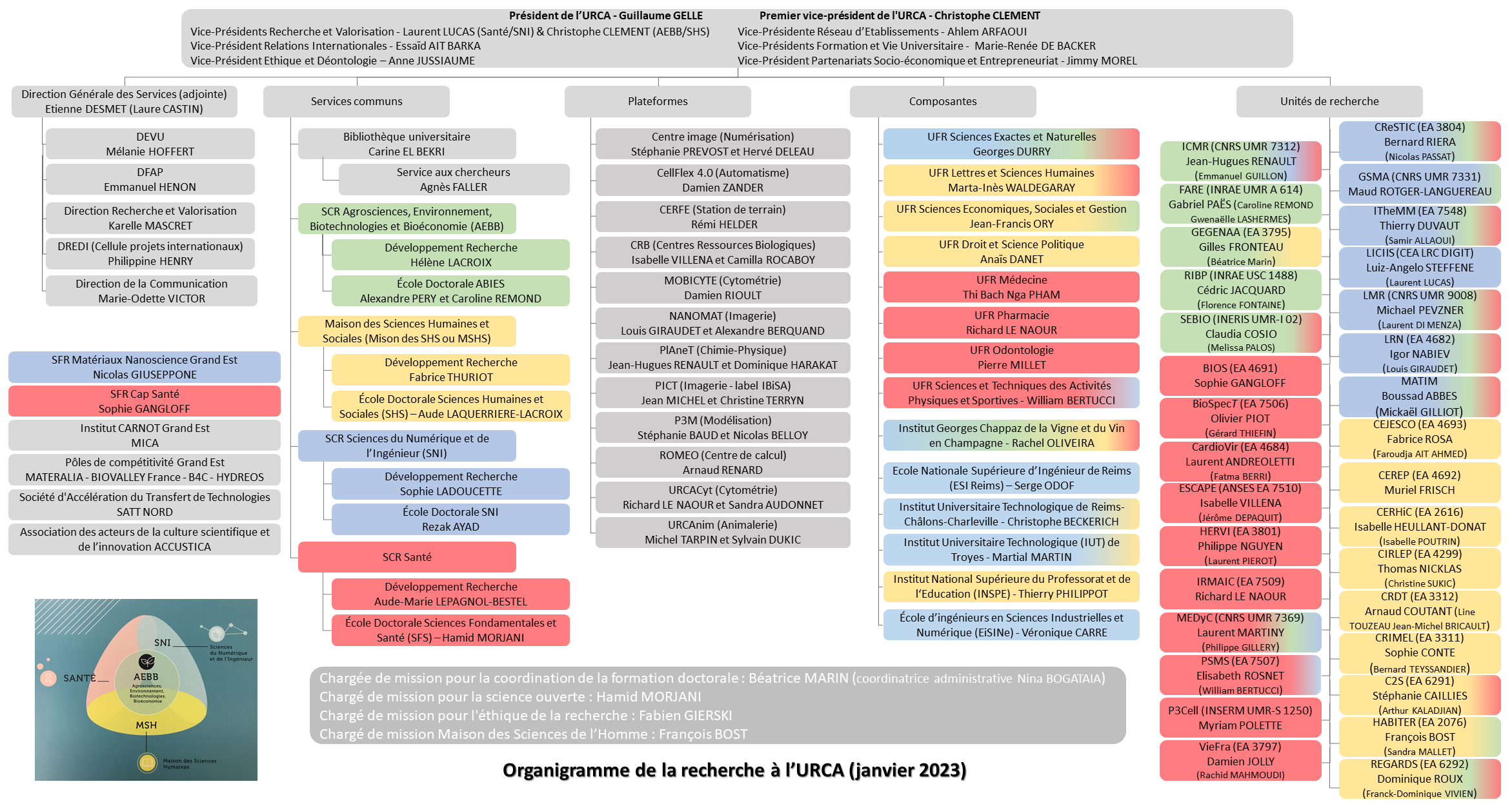 Organigramme de la Recherche (PNG 600Ko)