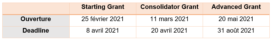 Dates appels ERC 2021