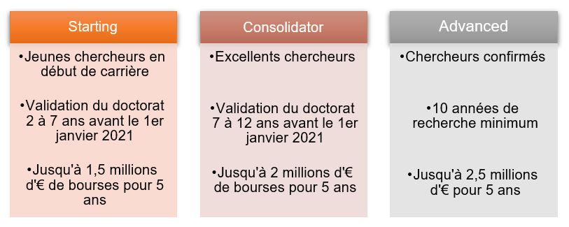 Les différents types de bourses individuelles 