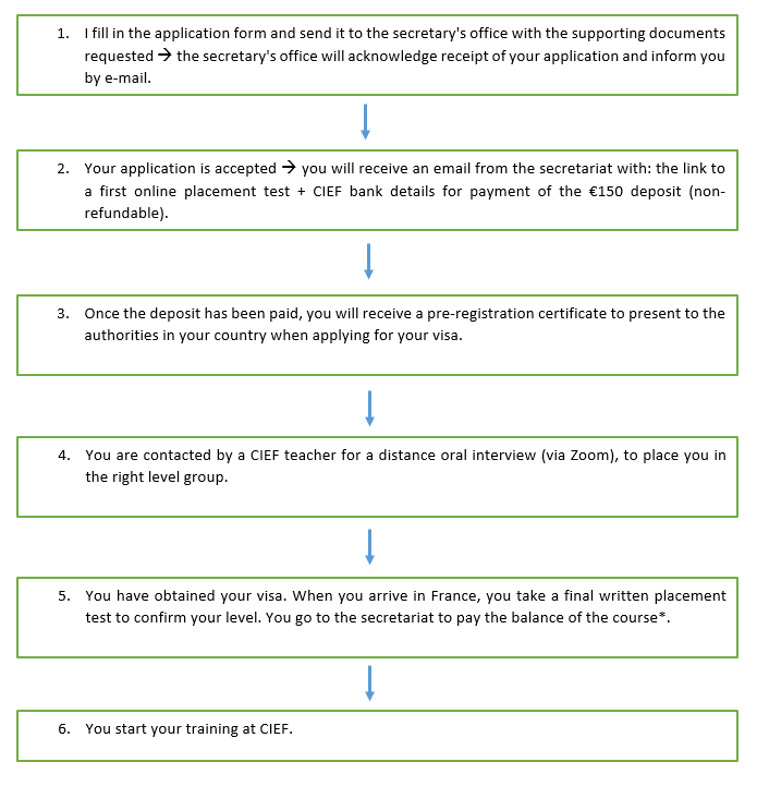 Registration procedure