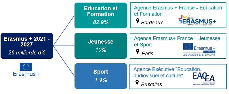 Les opportunités de financement Erasmus+