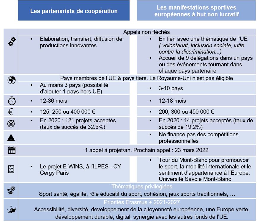 Les types de financement Erasmus+ Sport 