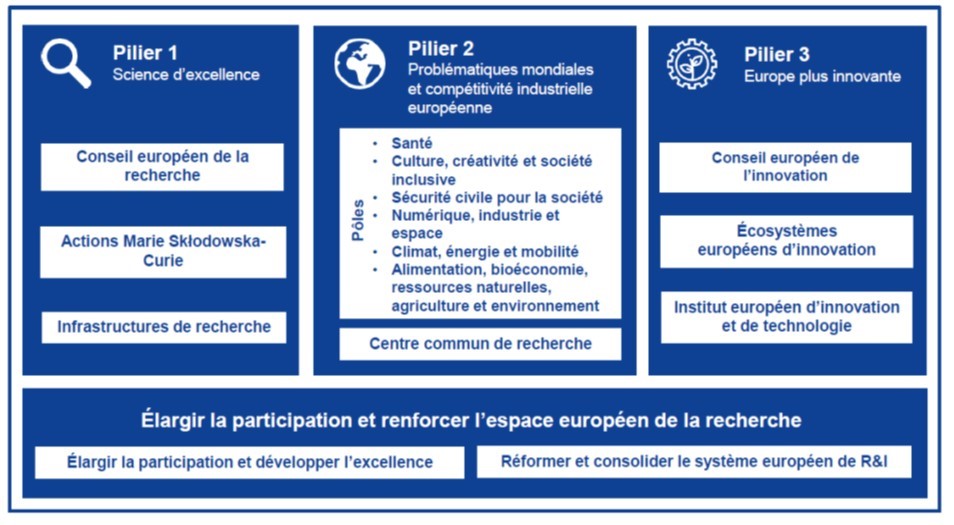 présentation visuelle des trois piliers du programme Horizon Europe (jpg,124 Ko)