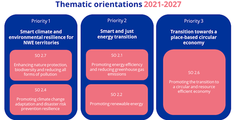 Schéma des orientations du programme Interreg ENO pour 2021-2027 (PNG,62.25ko)
