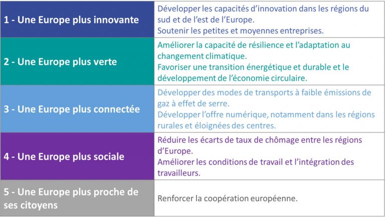 5 priorités du programme Interreg Europe (JPEG,64.03ko)