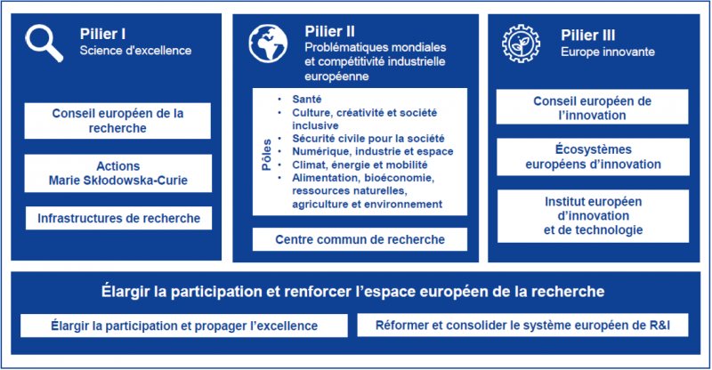 Schéma des piliers du programme Horizon Europe(png,285Ko)