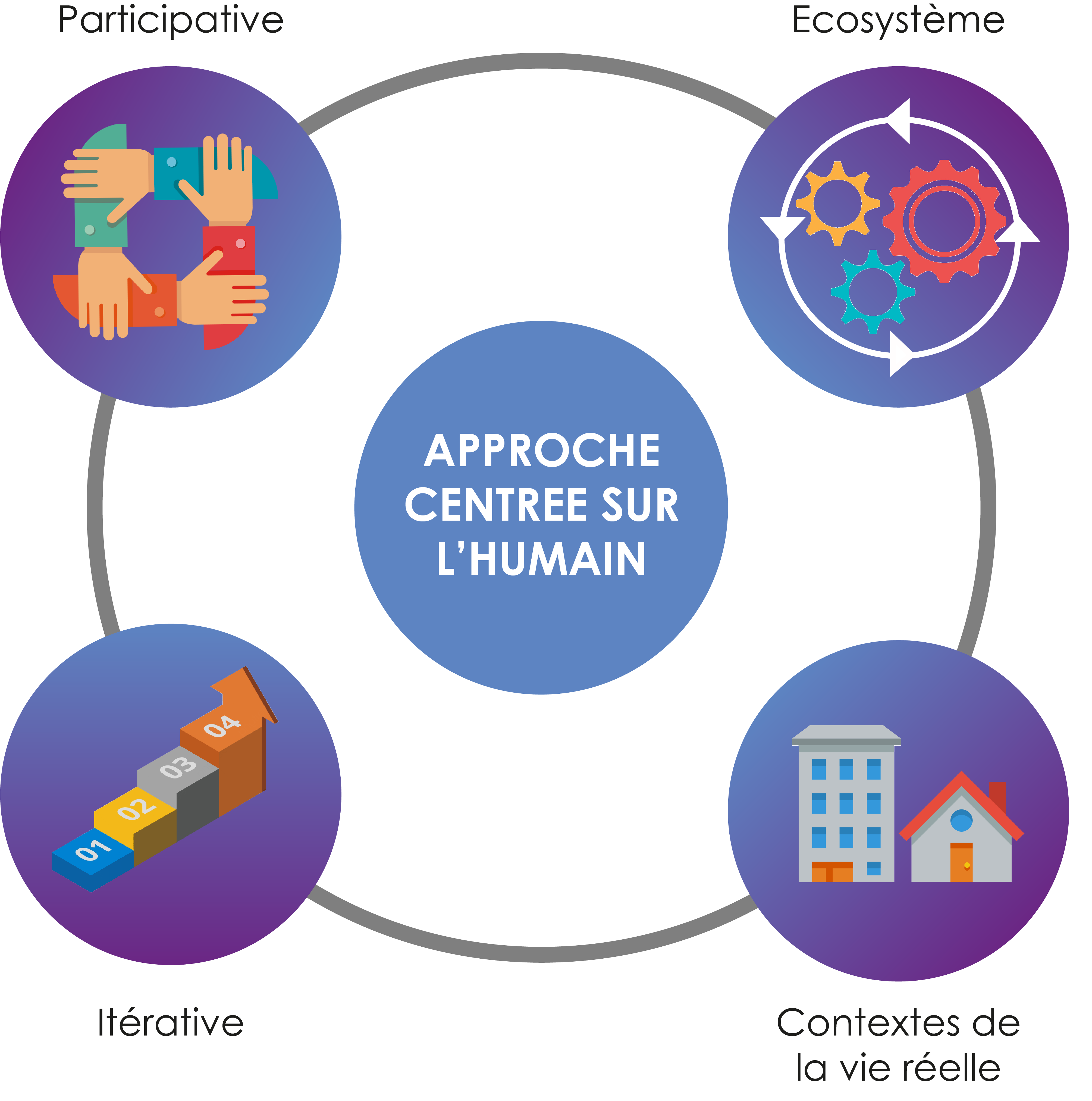 La démarche living lab