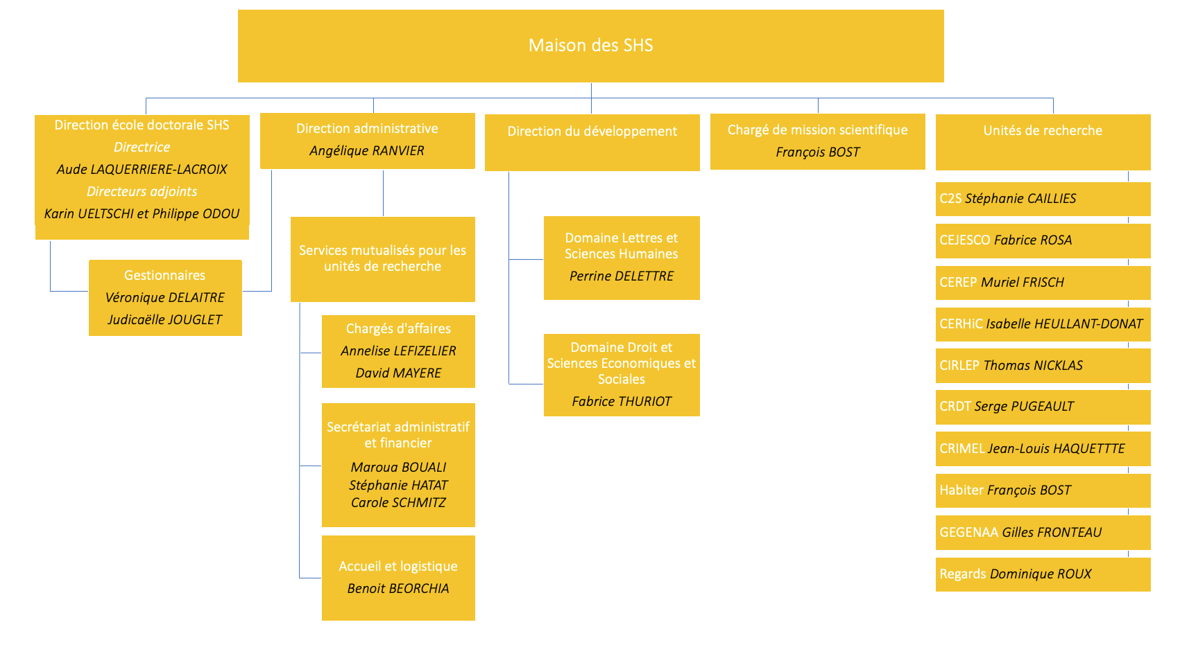 Organigramme de la Maison des SHS Organigramme de la Maison des SHS