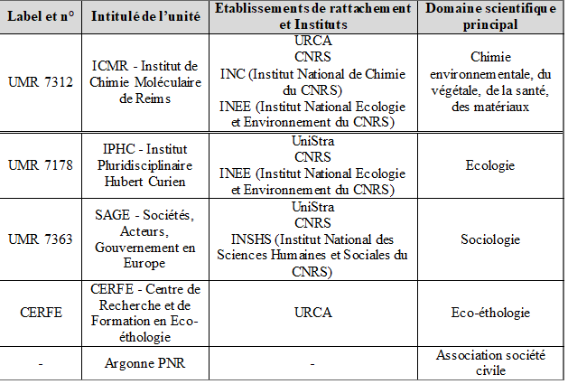 Unités de recherche coordinatrices