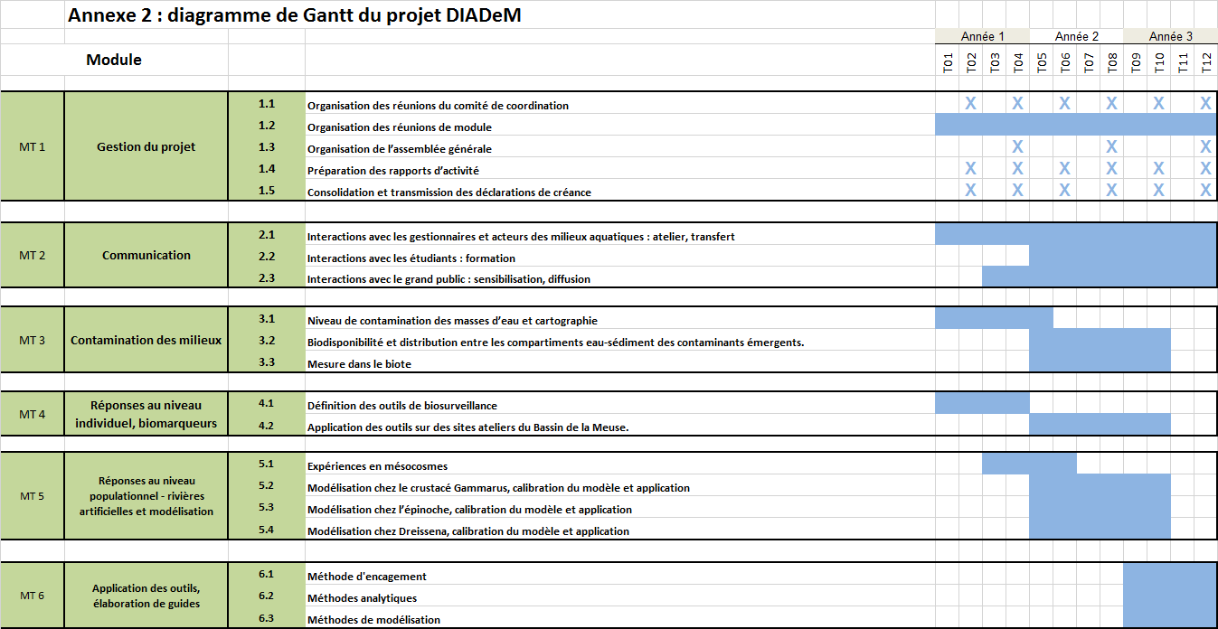 Diagramme de Gantt