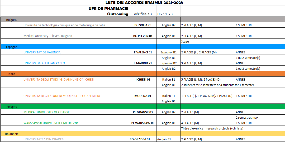 Liste des accords Erasmus 2021-2028