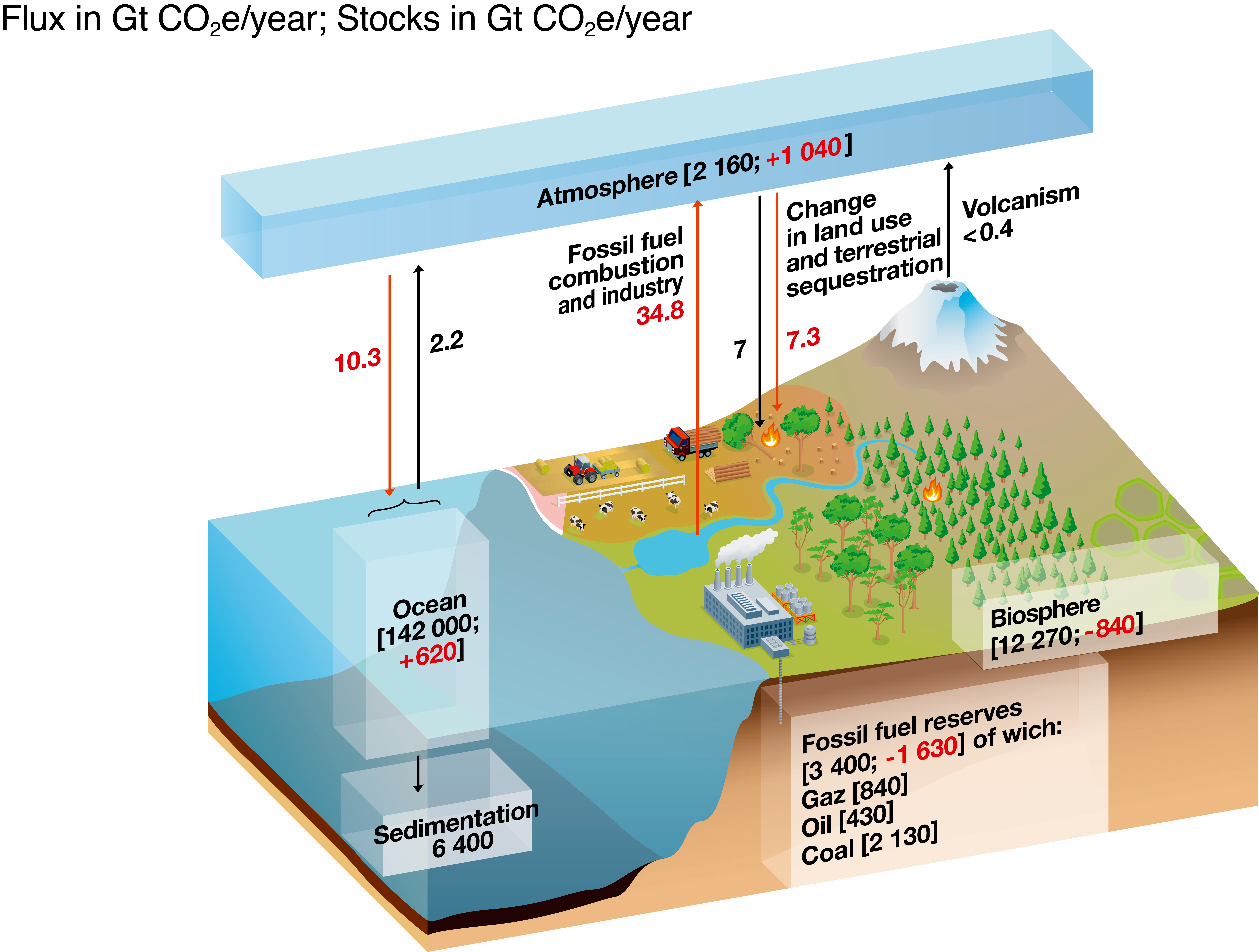 CO2 budget