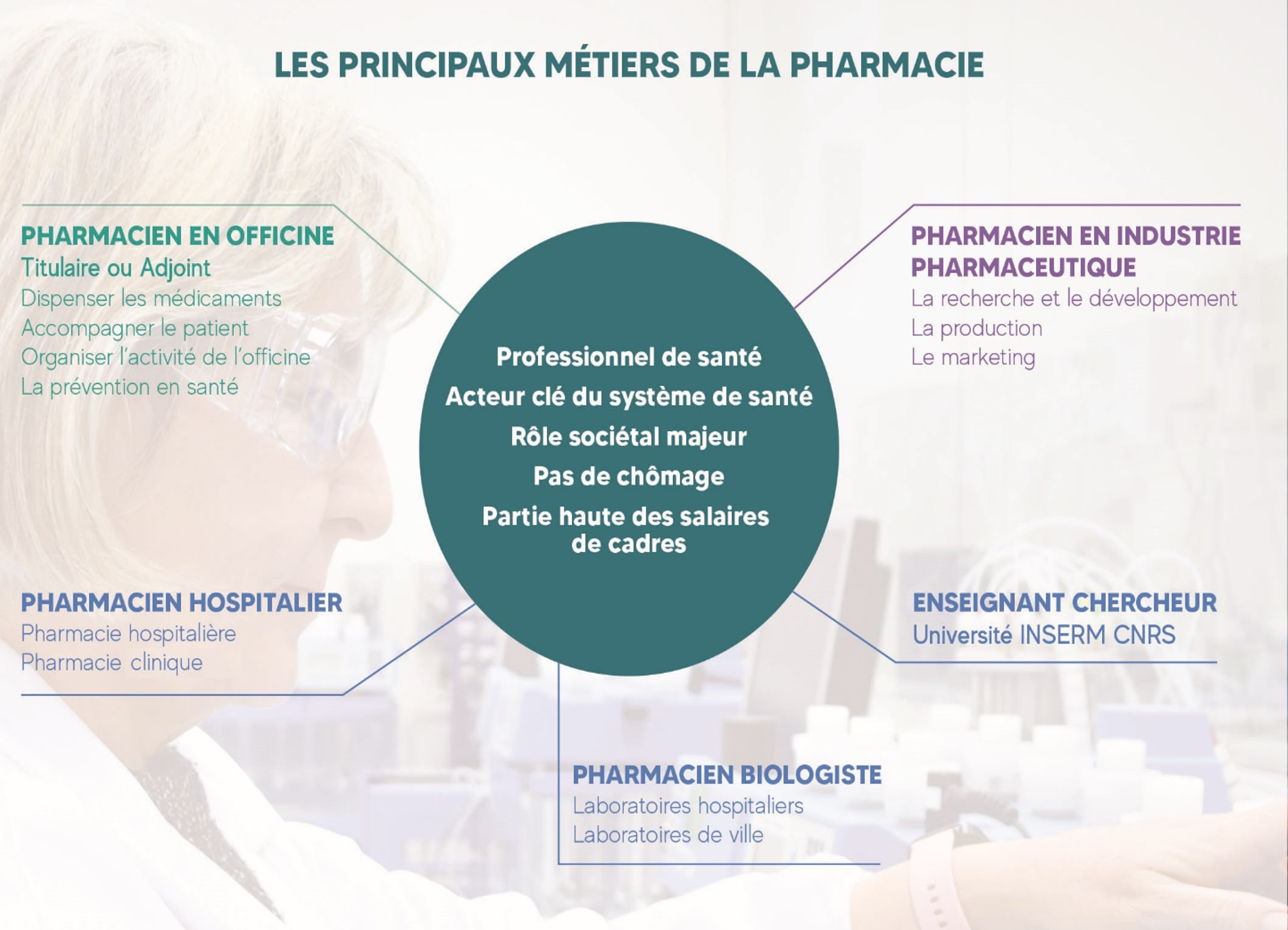 les principaux métiers de la pharmacie