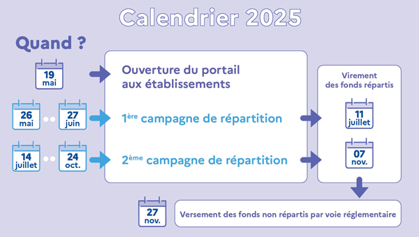 Calendrier des paiements 2025