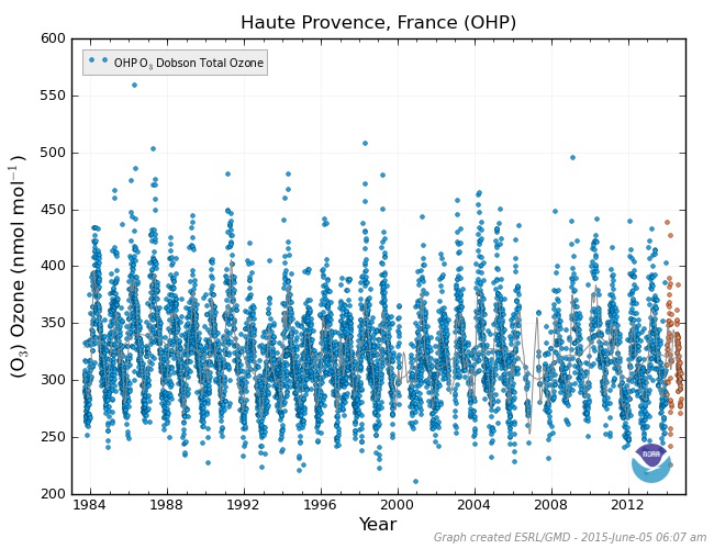 Mesures d'ozone