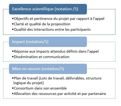 Structure proposition Horizon 2020