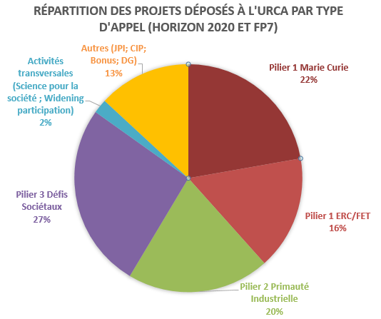 Répartition des dépôts H2020