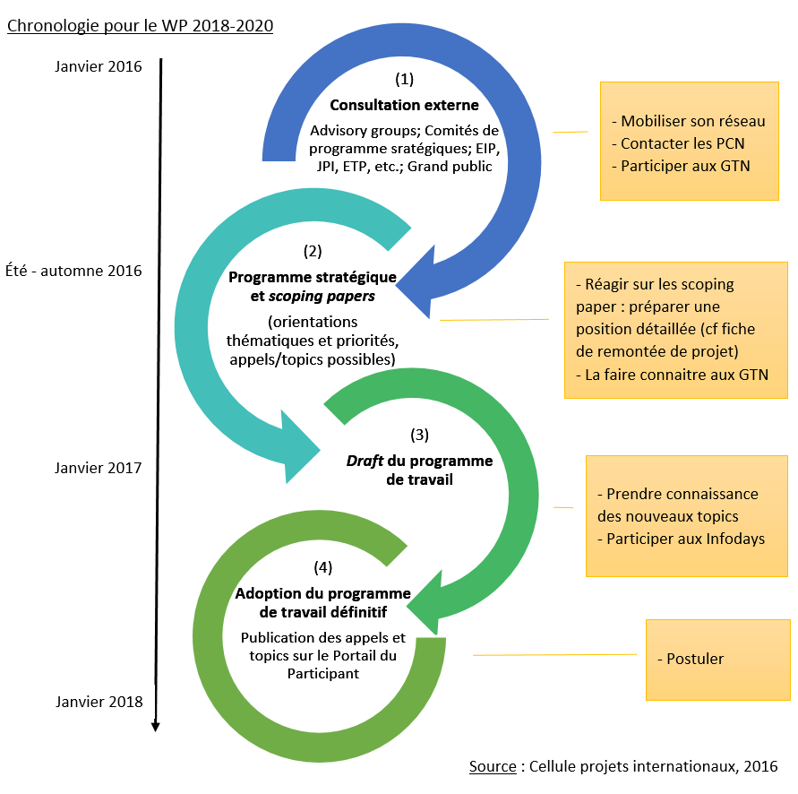 Schéma élaboration WP / actions des chercheurs