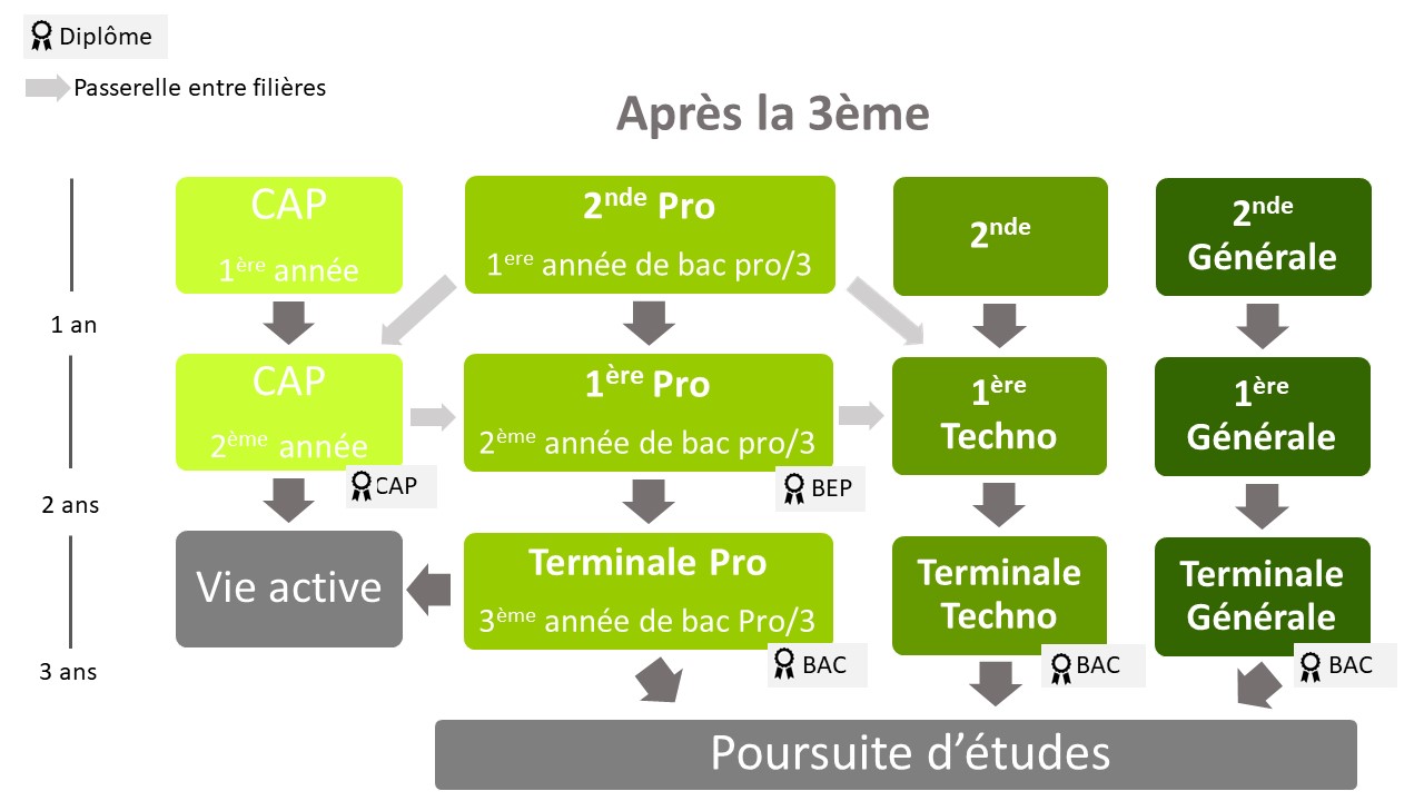 Schema après la 3ème