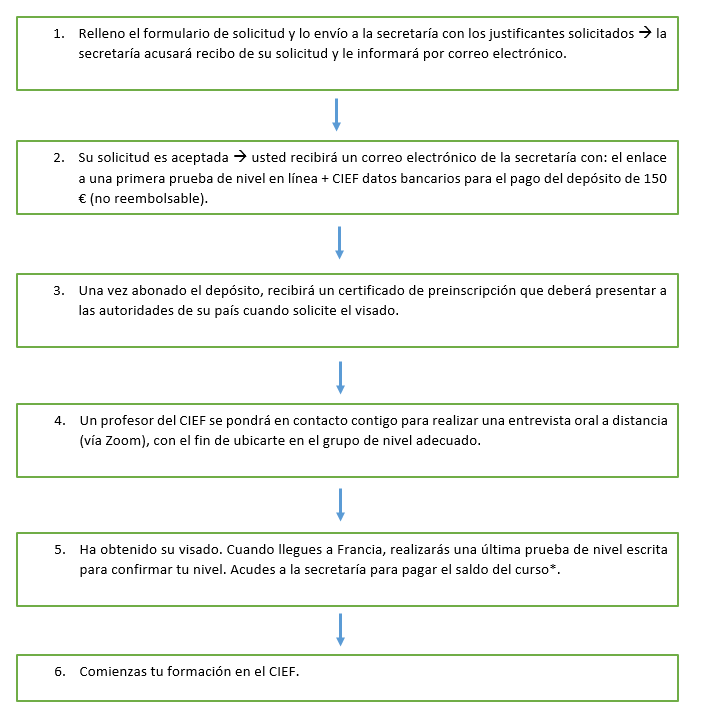 Las etapas de mi inscripción en el CIEF