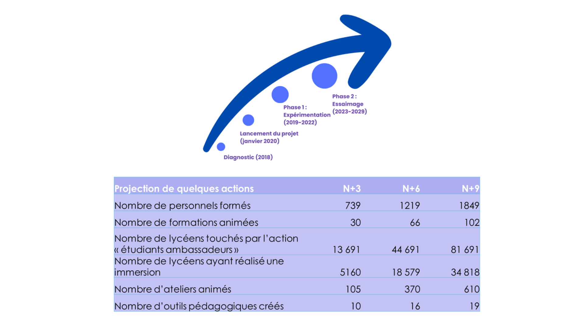 Phase d'évolution du projet