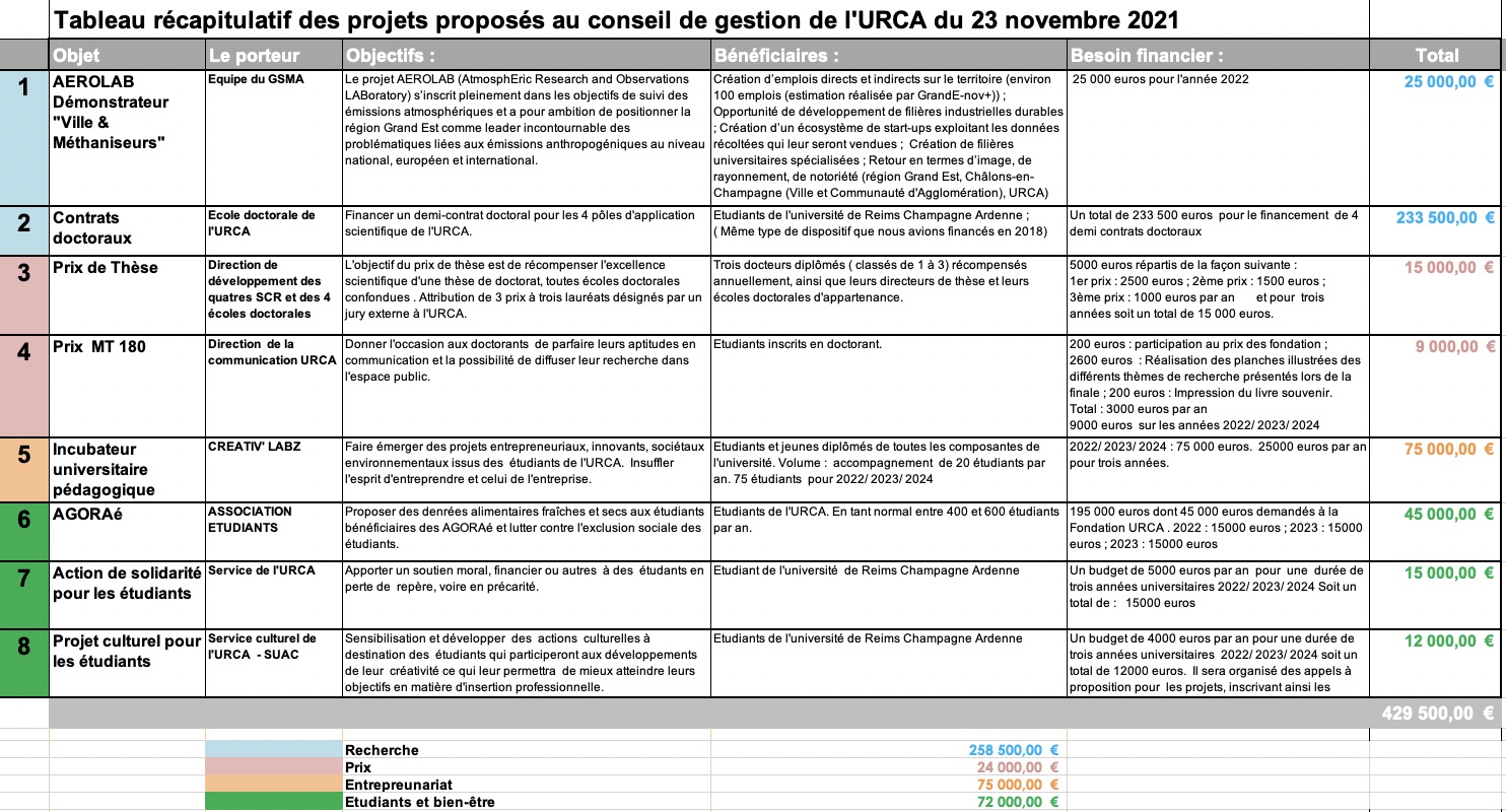 projets financés par la fondation URCA