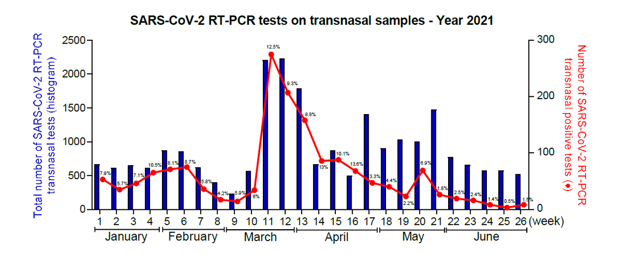 Tests on transnasal samples (2021) by CardioVir Tests on transnasal samples (2021) by CardioVir
