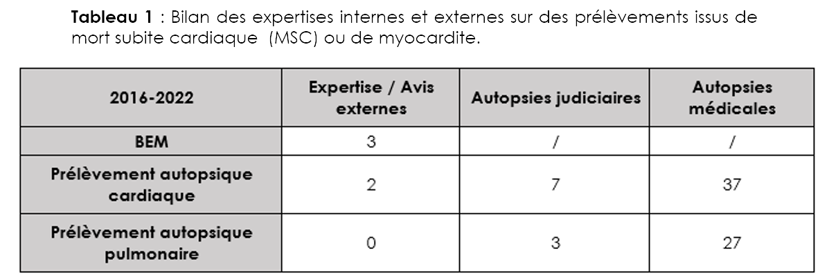 Bilan des expertises internes et externes sur des prélèvements issus de mort sub