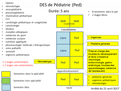 Nouveau Régime des Internes